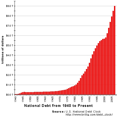 Us Govt Debt Chart
