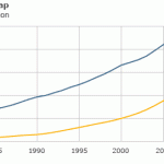 The Wealth Gap (Source: IMF)
